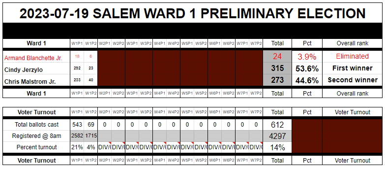 The RESULTS ARE IN in #SalemMA's election, with Cindy Jerzylo and Chris Malstrom moving on to the main election in Ward 1. More coverage in tomorrow's Salem News.