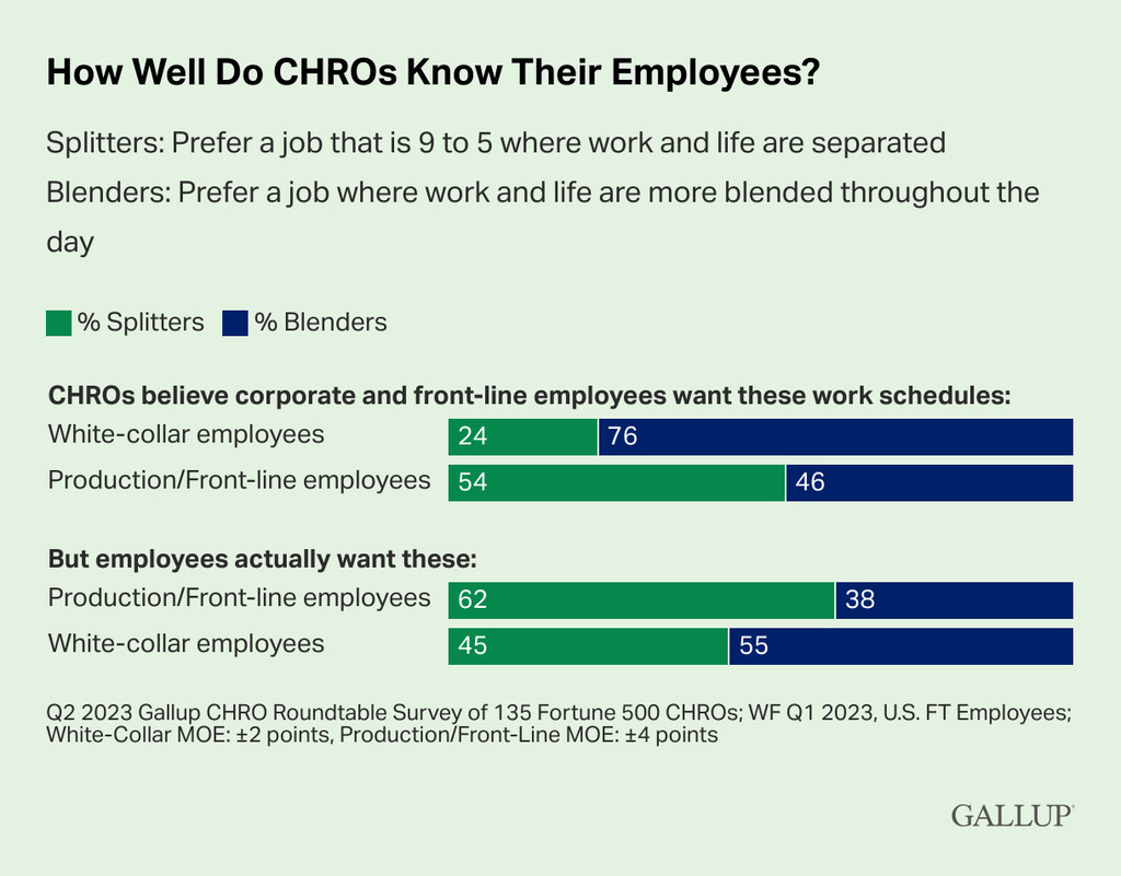 Once again, leaders are clueless about whether employees want to separate or integrate their work and life. gallup.com/workplace/4053…
