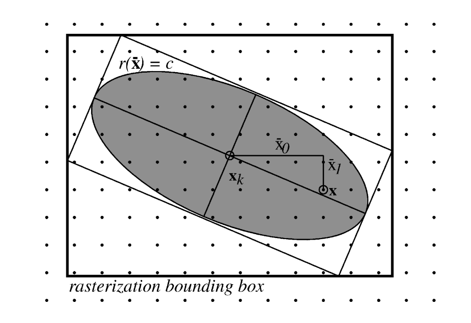 the_ross_man's tweet photo. Several open source #GaussianSplatting viewers mention rasterizing splats as quads.

I understand how to transform 3D→2D gaussian, but not 2D gaussian→quad.

The EWA Splatting paper shows this diagram alongside a "radial index" equation, but how is that bounding box computed? https://t.co/ExtAOH9Aya