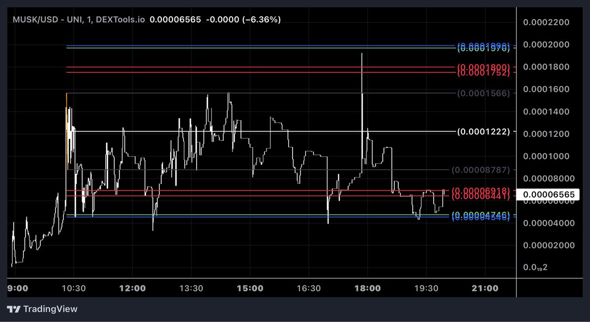 FREEdizzDALE's tweet photo. $MUSK / $USD

#RT_tool-the-LANGUAGE-of-the-MARKETS 
 
@BleevesCrypto used @100xGemsCo new toy! 

Here’s my chart analysis, must reclaim double red for higher.   Crucial to hold blue extension!    White line is take profit 1 once double red is reclaimed https://t.co/6oejK7AAlX