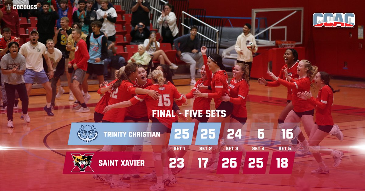 COUGARS WIN!!! <a href="/SXUVolleyball/">SXU Women's Volleyball</a> rallies back for the 'Reverse Sweep' in a 3-2 victory over TCC! Connie LeBel had 20 kills, 12 digs &amp; 9 aces, Kaleigh Ritter had 20 digs &amp; 19 asts, Jenny Jensen had 11 kills &amp; Abby Genitle had 10! #GoCougs🐾 #WeAreSXU