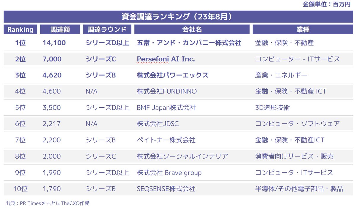 TheCFO_Media's tweet photo. 【スタートアップ資金調達レポート】(23年8月版) 2023年8月のスタートアップ資金調達額・件数推移、シリーズ別調達実績、資金調達Top10はこちら!詳細は下記Noteをご覧ください!
👉https://t.co/GHqAkHnARf
#資金調達 #スタートアップ #五常 #Persefoni #PowerX https://t.co/2glhtF7Z58