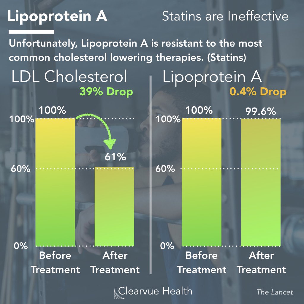 drdevane's tweet image. Lipoprotein (a) is purely a genetic risk for cardiovascular disease.  I think everyone should have their Lipoprotein (a) level checked ONCE at a relatively young age.  
If your Lp (a) level is elevated, we will aggressive treat your #LDLcholesterol to help lower your risk of