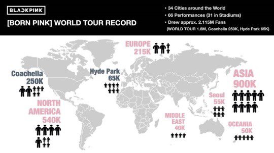 BBU_BLACKPINK's tweet photo. #BLACKPINK “BORN PINK” WORLD TOUR drew approximately 2.115 MILLION Fans worldwide

• ASIA - 900K
• NORTH AMERICA - 540K
• EUROPE - 251K
• COACHELLA- 250K
• HYDE PARK - 65K
• SEOUL - 55K
• OCEANIA - 50K
• MIDDLE EAST - 40K

#BORNPINK_WORLDTOUR @BLACKPINK https://t.co/mwaTFjHYsm