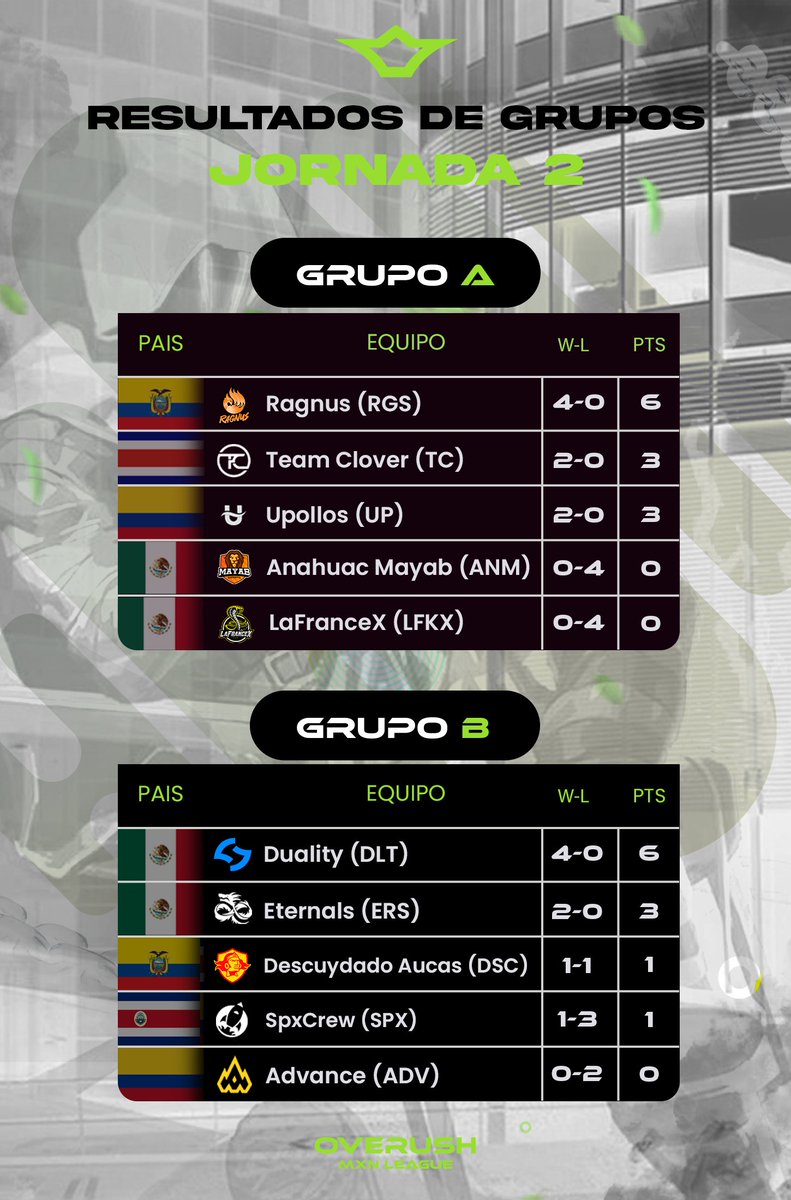 Reverseleague_'s tweet photo. #JORNADA2
#GrupoA
1- @RagnusEsports
2- @TeamCloverLatam
2- #Upollos
5- @MayabEsports
5- @LaFranceXTHF
GA, se mantiene con pocos cambios.
#GrupoB
1- @DualityEsports_
2- @EternalSportsMX
3- @descuydadogg
4- @spxcrew_cr
5- @AdvanceEsportsG
GB, se definen más los lugares. https://t.co/vH0EtWlHW2