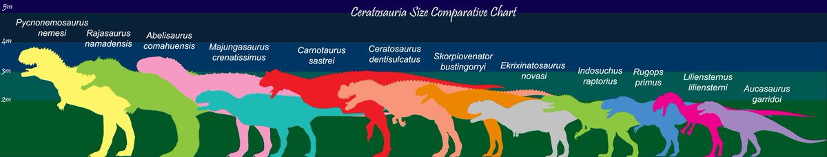 Ceratosauria size including abelisaurids and ceratosaurids, some of my favorite dinosaurs like Ceratosaurus, Carnotaurus &amp; Rajasaurus. Buy my ebook at amazon, Paleolandscapes &amp; Catálogo Visual de especies extintas 1.0.