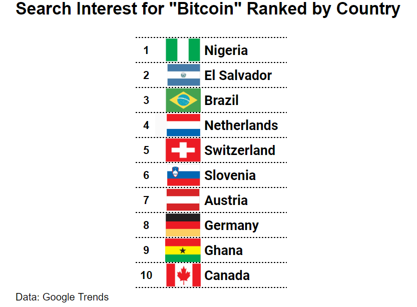 thepowerfulHRV's tweet photo. Nigeria has surpassed El Salvador as the country with the most Google search interest for #Bitcoin.
The recent search interest for 'Bitcoin' in the country is probably due to the official inflation rate, which jumped to an 18-year high of 25.8% in August.

#Bitcoin serves as a hedge against inflation, and Nigerians have already figured this out.

Nigeria is a country with a population of over 200 million, consisting mainly of very young people, as illustrated in the population pyramid below.

Given the combination of high inflation and demographic trends in Nigeria, it is possible that the country may become home to numerous Bitcoin Citadels in the future.