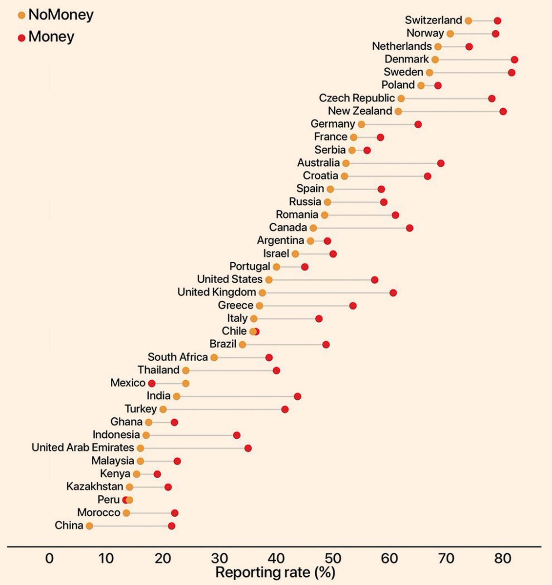 There was a superb study of honesty around the world in 2019. Leave 17,000 wallets (with contact email) containing various sums of money in 355 cities across 40 countries. Would finders email the owner? The result: rates of honesty vary a LOT.