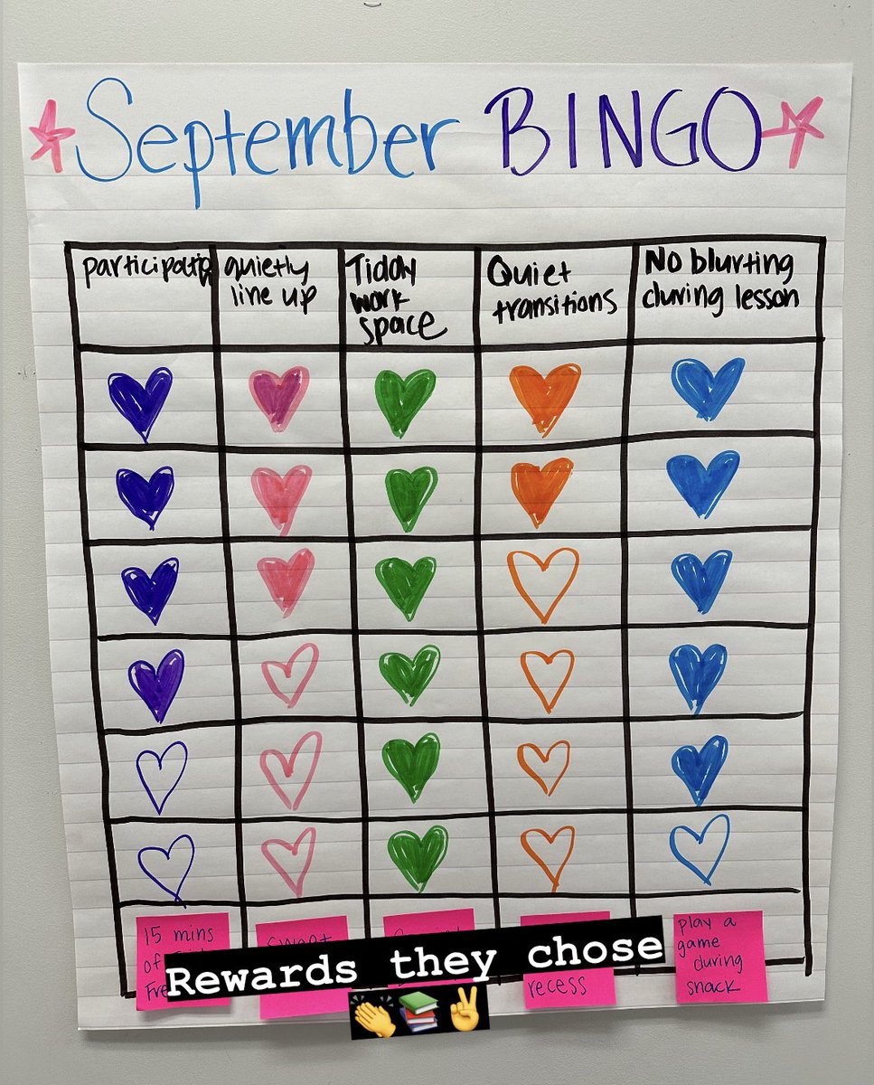 In honor of transparency & showing up to this space as my most authentic self (something Teacher Twitter could stand to do more of!)…We finally hit one of our September goals. Did it take many days? Yes! Are we proud of our progress? YES! 💚💚 #weliketotalk 😬 #gotgoals?