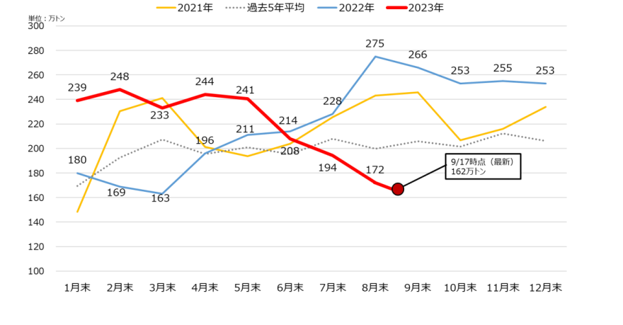 JoachimMoxon's tweet photo. LNG storage at major Japanese power utilities continue on its downward trend. At 1.62m tonnes on 17 Sep, this is down by 0.93m tonnes compared to 18 Sep 2022. It is also lower by 0.44m tonnes from the 5-year average for the end of Sep. #ICIS #METI #OCCTO #JMA #LNG https://t.co/7pxER0y77A