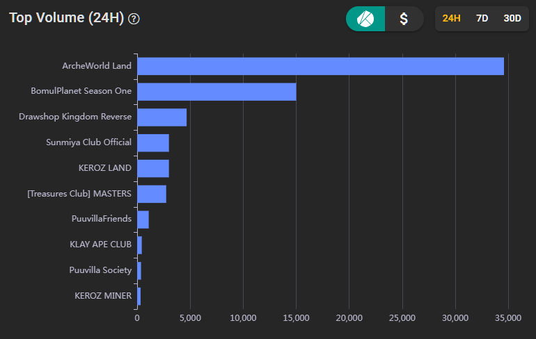 bigtaker_com's tweet photo. 📢 The most traded collections in the last 24 hours. (2023/09/20)
- A total of 34,600 Klay of trading volume occurred in the @ArcheWorld_NFT collection.
#NFTSTAT #NFT #digitalart #NFTcollections #klaytn #NFTCommunity #p2e #NFTs https://t.co/CRUFoHAN96