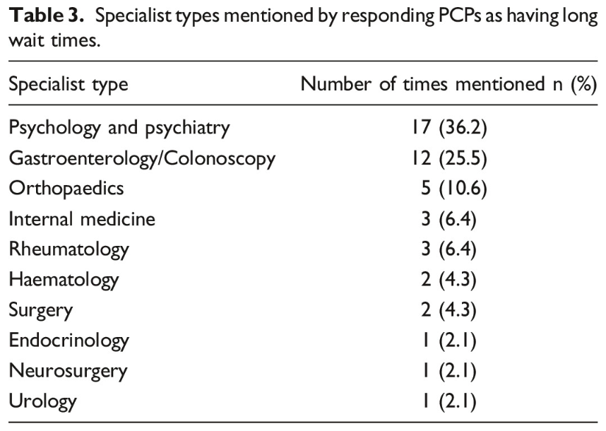 MaapStudy's tweet photo. @GailYentaBeck @JoeBabaian #hcldr T1 Psychology and psychiatry were top of the list of specialists with problematic wait times in our study. Definitely concerning, especially given the rise in mental health concerns during the pandemic! https://t.co/xrL5Aid38z