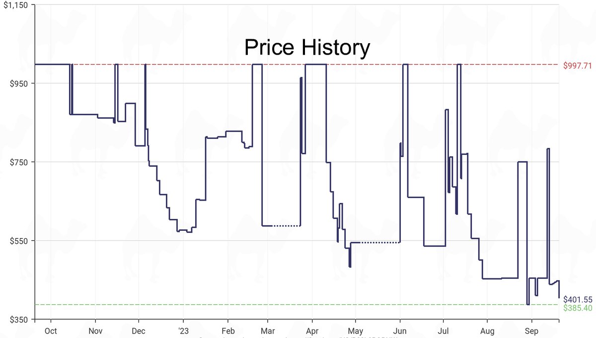 DeepPrice's tweet image. Lowest price on Amazon.com for Outdoor Generators  from Champion Power Equipment #dpdLowestPrice #ChampionPower Equipment #OutdoorGenerators
Only $401.55
amazon.com/dp/B08L9RQRNW?…