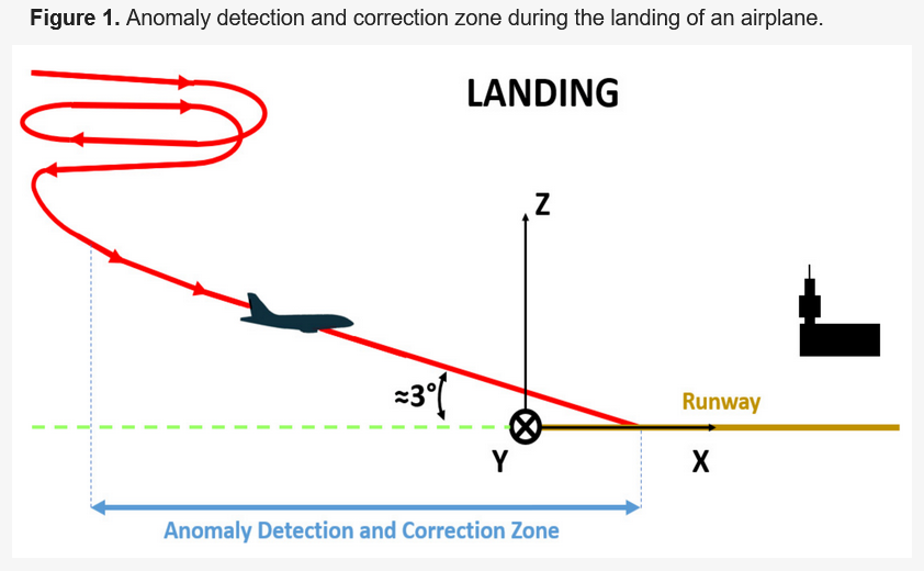 Sensors_MDPI's tweet image. #mostview
A Neural Algorithm for the Detection and Correction of Anomalies: Application to the Landing of an Airplane
mdpi.com/1424-8220/22/6…
@Univ_Toulouse
#anomaly_detection #anomaly_correction #deep_learning #airplane_landing