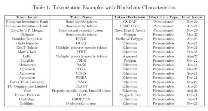 WuBlockchain's tweet photo. The Federal Reserve working paper discussed in detail asset tokenization and RWA, which can bring many benefits such as lowering investment thresholds, promoting standardization, improving liquidity, programmability and adding new functions, and promoting lending; however, the redemption mechanism and the nature of the assets themselves Liquidity may bring higher leverage risks and affect financial stability. https://t.co/Ma2KOtTuMM