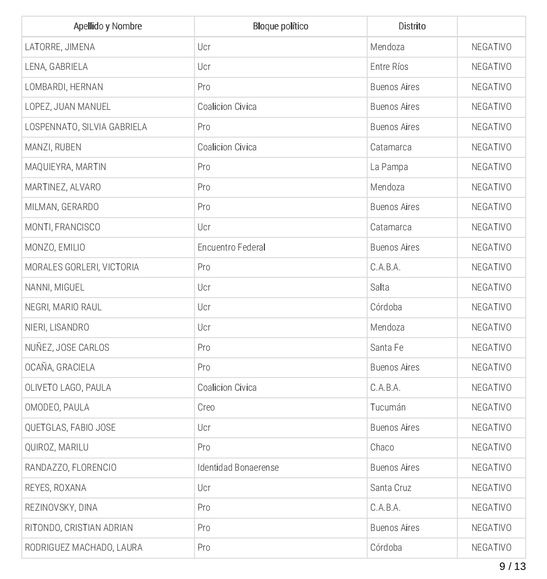jotaalonso's tweet photo. Estos son los legisladores y legisladoras nacionales que votaron en contra de los trabajadores y la anulación del impuesto a las ganancias. También los que estuvieron ausentes. El Pro y la UCR votaron en contra al igual que el partido de Carrió.  Acá la lista completa. Fijate.👇 https://t.co/1n50QFXDXS