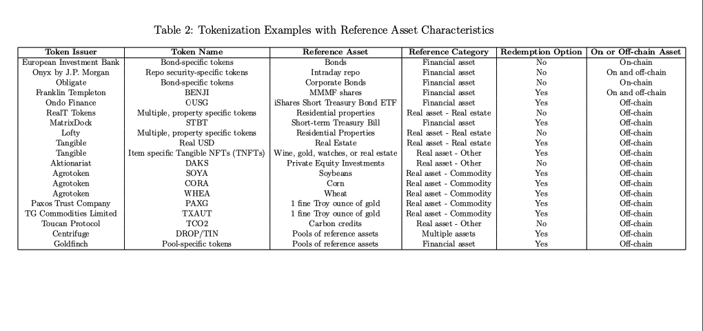 【速報】

米FRBがRWA（現実資産）トークン化のメリットや課題点、主要プロトコルについて考察
・JPモルガンやOndo、Centrifuge、Goldfinchなど
federalreserve.gov/econres/feds/t…