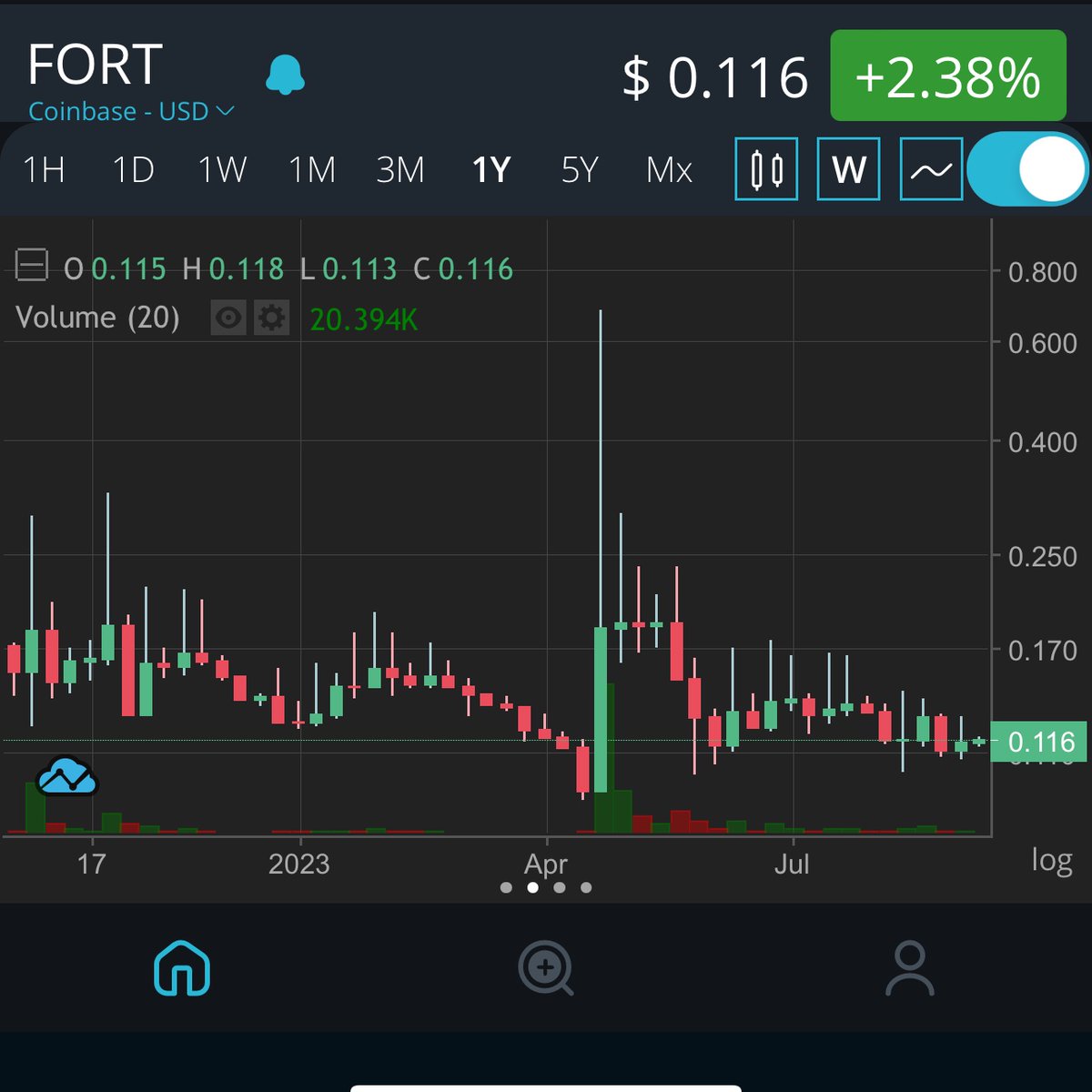 $fort #fort 
Will pump hard very soon 
Great consolidation above .1
It was just .60 4-5 months ago 

$btc $eth $mco2 $shib