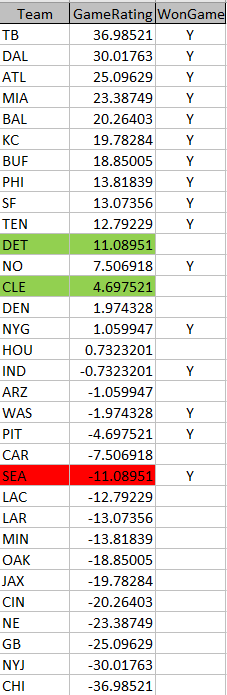 My NFL Week 2 Game Grades
Cleveland and Detroit may have some spread value.
#NFLAnalytics #NFLModels #NFLStats