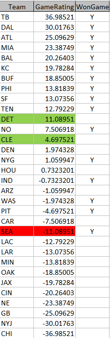 NBA_ComputerMan's tweet photo. My NFL Week 2 Game Grades
Cleveland and Detroit may have some spread value.
#NFLAnalytics #NFLModels #NFLStats https://t.co/q4lrEutNXO