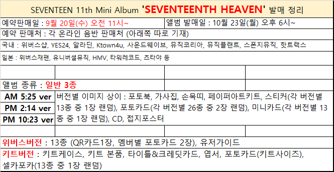 siott1004's tweet photo. 내가 보려고 정리하는 세븐틴 미니 11집 앨범 &amp; 특전 정리 타래

SEVENTEEN 11th Mini Album 'SEVENTEENTH HEAVEN' https://t.co/vlC4nSKiEV