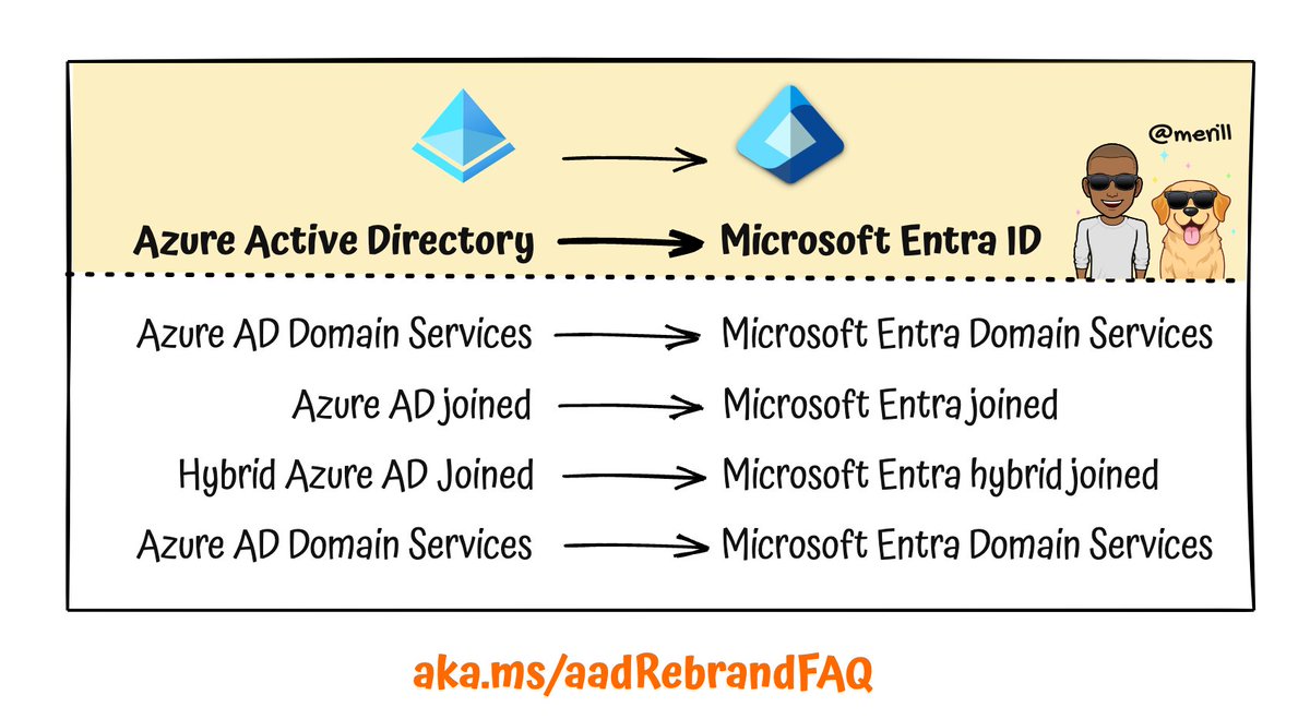 The docs for the Azure AD to Microsoft Entra ID  rebrand just got updated with an expanded list of old names to new names.

Check out the blog post over at 
techcommunity.microsoft.com/t5/microsoft-e…

Noteworthy links include:
✅ aka.ms/HowToRenameAAD
✅ aka.ms/AADRebrandFAQ

Sign up for my
