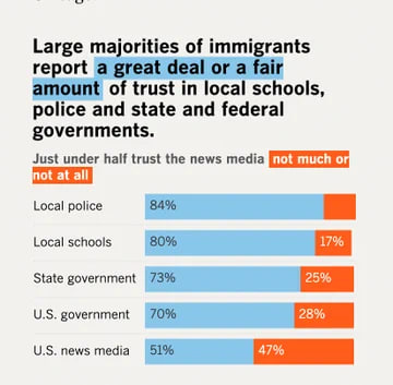 NaeviaNn's tweet photo. Trust in American institutions has dropped, hitting historically low levels among the population as a whole. But among immigrants, large majorities report at least a fair amount of trust in local schools, police and state and federal governments. https://t.co/sneJ5qscoS