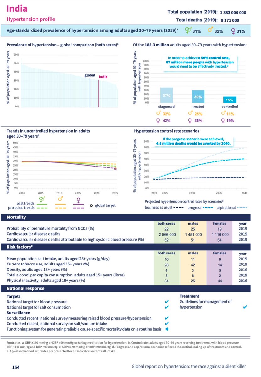 India Every third person >30 yrs is hypertensive , only one third were diagnosed, more than two third were not treated, less than one fifth were under control. Do we really need a good reason for  many young heart attacks and sudden cardiac arrests? #Hypertension <a href="/worldheartfed/">World Heart Federation</a>
