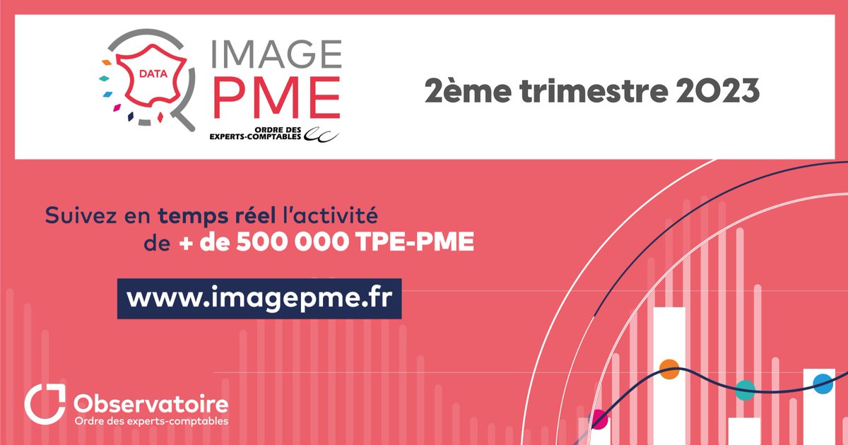 Image PME ✔
Découvrez les résultats de l’activité économique des TPE-PME de la région Pays de la Loire pour le 2ème trimestre 2023 !

➡ paysdelaloire.experts-comptables.fr/wp-content/upl…

#expertscomptables #expertisecomptable #imagePME #statistiques #TPE #PME #OEC #OECPDL #paysdelaloire
