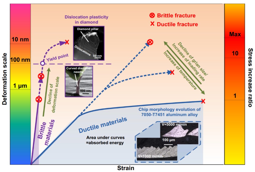 IntJExtremManuf's tweet image. 👉See the brittle–ductile transition in the extreme manufacturing by researchers from @UOW and @hqu1960  
For more via #OA: doi.org/10.1088/2631-7… via @IntJExtremManuf 
#manufacturing #maching