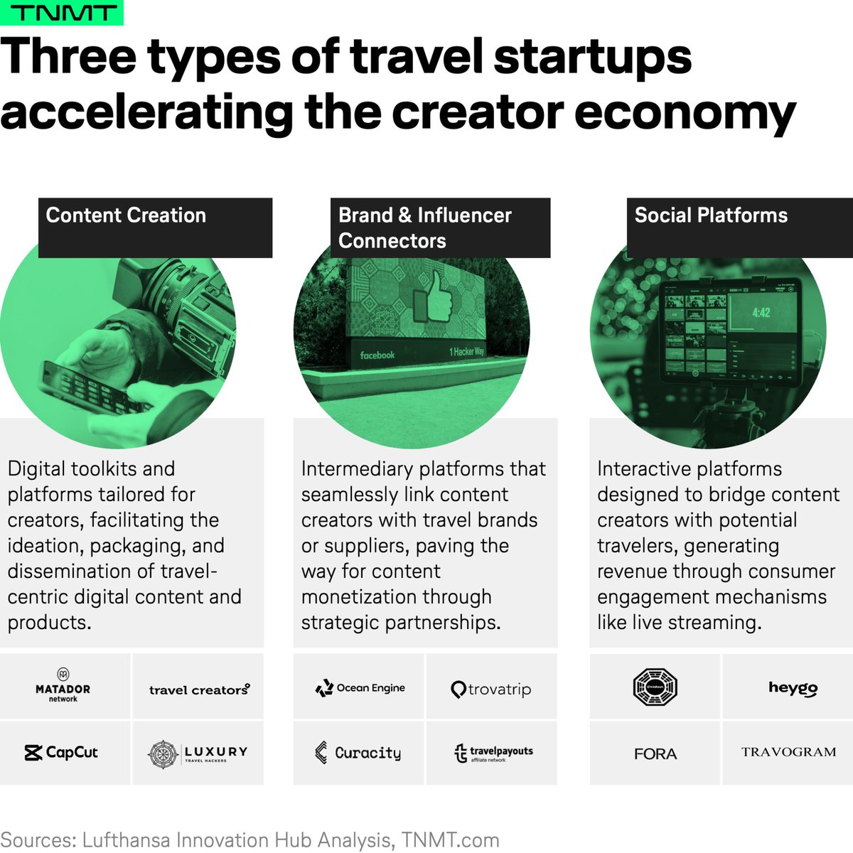 Startups at the confluence of creation and travel via TNMT 

#content #digital #travel #hotels #airlines #marketing #travelmarketing #hotelmarketing #social #socialmedia #Instagram