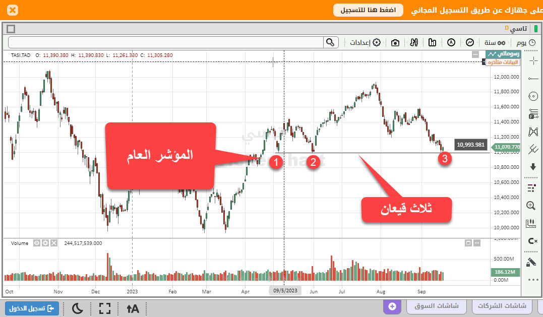 marketexplorer2's tweet photo. متوقع الارتداد ...........ولكن لاننسى ان لدينا فجوة عند 9600 يجب اغلاقها https://t.co/B7KWdYpJr7