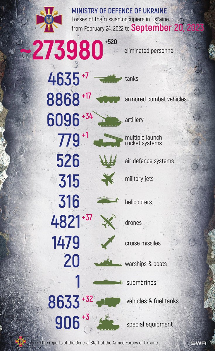«Your struggles develop your strengths. When you go through hardships and decide not to surrender, that is strength.»
Arnold Schwarzenegger <a href="/Schwarzenegger/">Arnold</a>

Total combat losses of the enemy from February 24, 2022 to September 25, 2023: