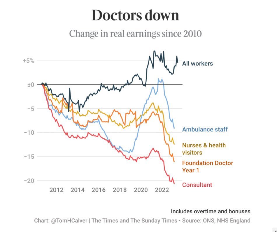 @SteveBarclay @BBCr4today @bbcnickrobinson @FullFact @NHSBSA @nhs_pensions @BMA_Pensions 28/ The bottom line is that pay has been destroyed in the NHS (whatever) measure of inflation is used. Destroying pay = destroying the pensions they are based on. Stop gaslighting about pensions Steve RT if you want this/next government to #FixPay #FixPensions #RETENTION