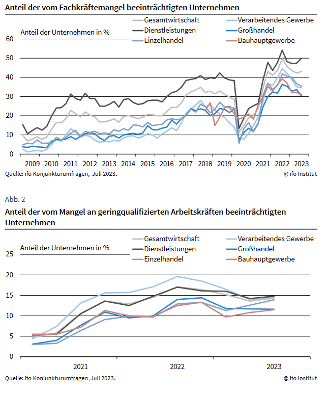 ifo_Institut's tweet photo. @randstad_de #Arbeitskräftemangel belastet die deutsche Wirtschaft #ifoSchnelldienst Artikel von Johanna Garnitz @StefanSauer23 Daria Schaller https://t.co/ESxQz2cTns https://t.co/EDoHnXZVXN