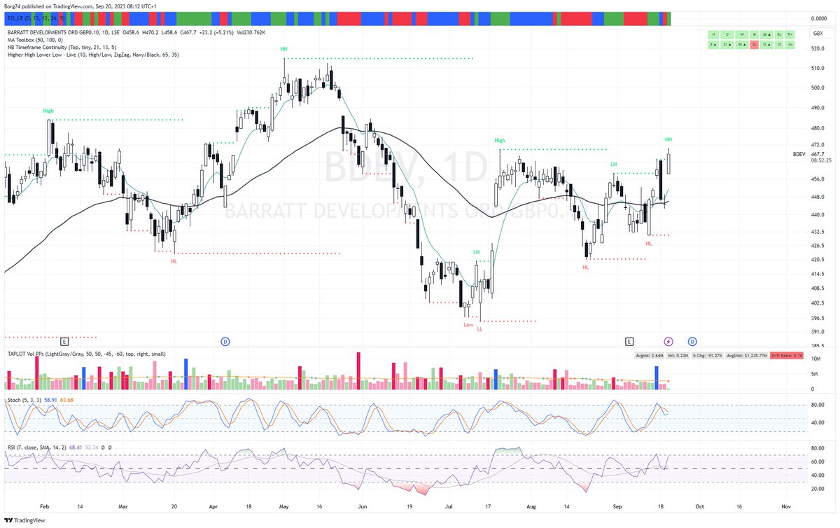 Borg74's tweet image. I am pleased with my #BDEV trade. I had the fortune, discipline not to hold over UK CPI and cut the trade yesterday  Short on the 18th closed on the 19th   rather than faced being stopped out.
