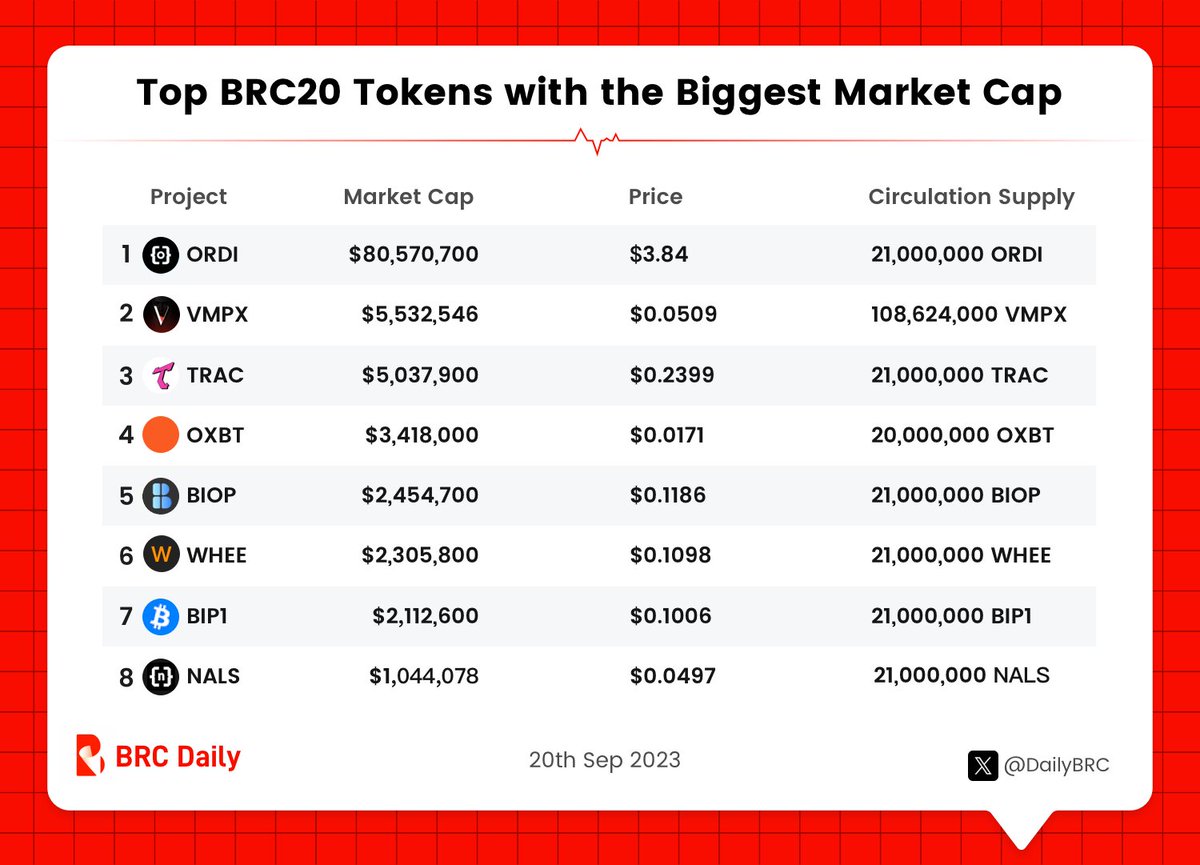 DailyBRC's tweet photo. 🔥 The #BRC20 tokens with the biggest market cap🔥

🥇 $ORDI $80.5M
🥈 $VMPX $5.5M
🥉 $TRAC $5.0M
4. $OXBT $3.4M
5. $BIOP $2.5M
6. $WHEE $2.3M
7. $BIP1 $2.1M
8. $NALS $1.1M

Source:
@coincarpcom

#Bitcoin #BTC #BRCDaily #Ordinals #OrdinalsNFT https://t.co/wOhHAFse7D