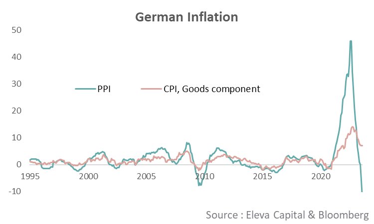 MichaelAArouet's tweet photo. Get ready to say hello to German goods deflation. Who will tell Lagarde? Chart @StephaneDeo https://t.co/6xjAwbah4i