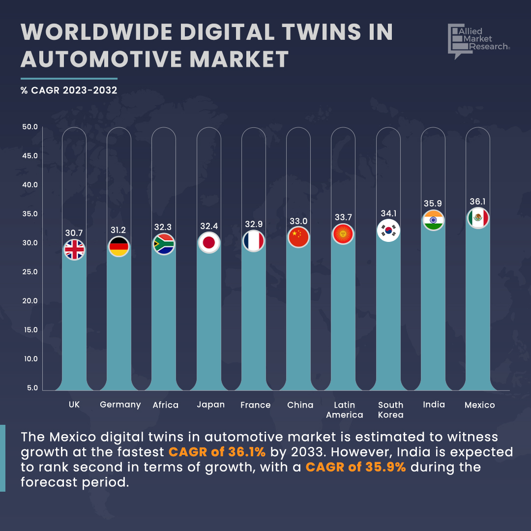 allied_market's tweet photo. Digital Twins in Automotive Market: CAGR Forecast!

🇲🇽Mexico 36.1%
🇮🇳India 35.9%
🇰🇷South Korea 34.1%
🇨🇦Canada 33.2%
🇨🇳China 33%
🇫🇷France 32.9%
🇯🇵Japan 32.4%
🇺🇸U.S. 31.7%
🇩🇪Germany 31.2%
🇬🇧UK 30.7%
🇮🇹Italy 30.1%

📈Find out what CAGR other countries will have: 
https://t.co/orOhA3X884

Key Market Players:
@generalelectric, @ROKAutomation, @SAP, @PTC, @BoschRexroth, @Altair_Inc, @Siemens, @IBM

#AMRinsights #Alliedmarketresearch #marketresearch #research #b2b #Influencers  #DigitalTwins #AutomotiveIndustry #SmartManufacturing #ConnectedVehicles #IoT #SimulationTechnology #VehicleDesign #PredictiveMaintenance #SupplyChainManagement #ManufacturingProcesses #AutomotiveInnovation #DigitalTransformation #AutomotiveTechnology #DataAnalytics #AIinAutomotive #SensorsInAutomotive #SmartFactories #AutomotiveEngineering #VirtualPrototyping #VehicleDevelopment #DigitalTwinTechnology #AutomotiveManufacturing