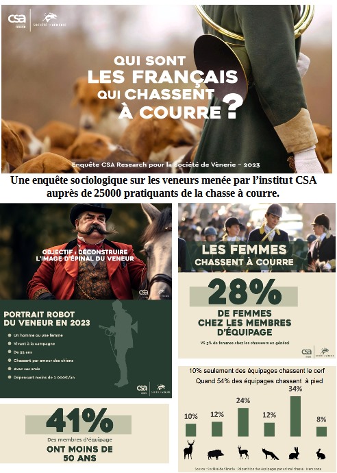 MickaelPERENNEZ's tweet photo. La vérité sur la chasse à courre!
Le #CSA  a mené une #enquêtesociologique  auprès de 25000  pratiquants #veneur #chasse
#IlsSachentNousChassons #FNC https://t.co/LMarGgyxJp