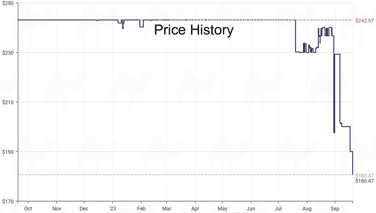 DeepPrice's tweet image. Lowest price on Amazon.com for Computer Monitors  from Sceptre #dpdLowestPrice #Sceptre #ComputerMonitors
Only $180.47
amazon.com/dp/B082GTFJB5?…