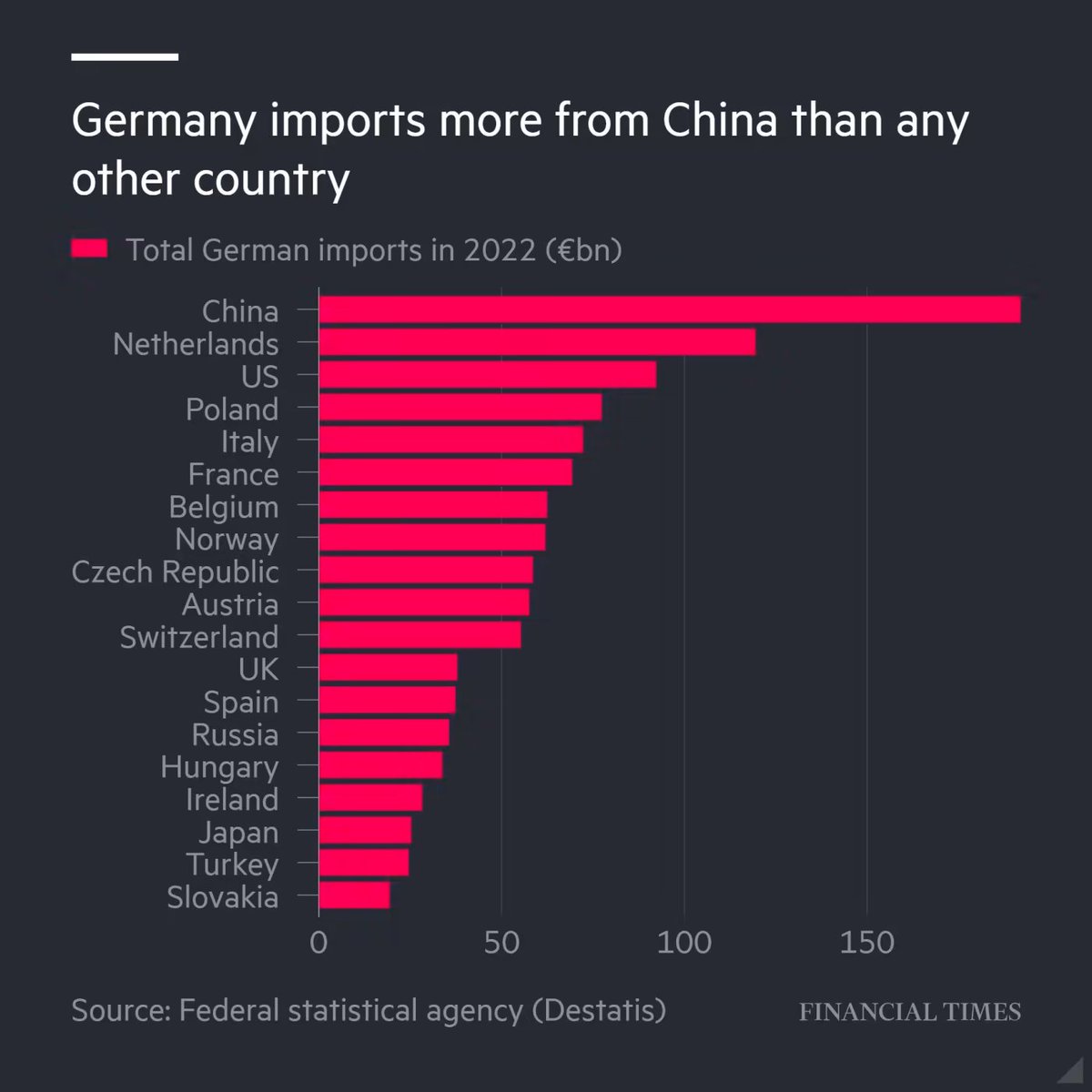 Ajay_Bagga's tweet photo. Germany’s central bank warned companies yesterday to reduce their dependence on China. The Bundesbank said 29 per cent of German companies imported essential materials and parts from China, exposing their operations to “significant” damage if this trade route were to be disrupted as a result of “increasing geopolitical tensions”.