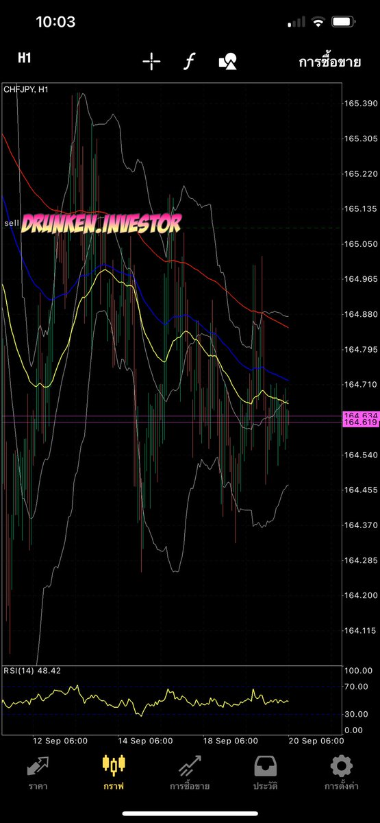 TP!! 💸💸 50 pip+ #Forex #CHFJPY (เข้าออเดอร์มาตั้งแต่12/9 ถือประมาณ 8วัน อยากรอให้เกิน 1xx pip++ แต่ราคาหน่วงจัดๆ ไม่ตามต่อละกัน)