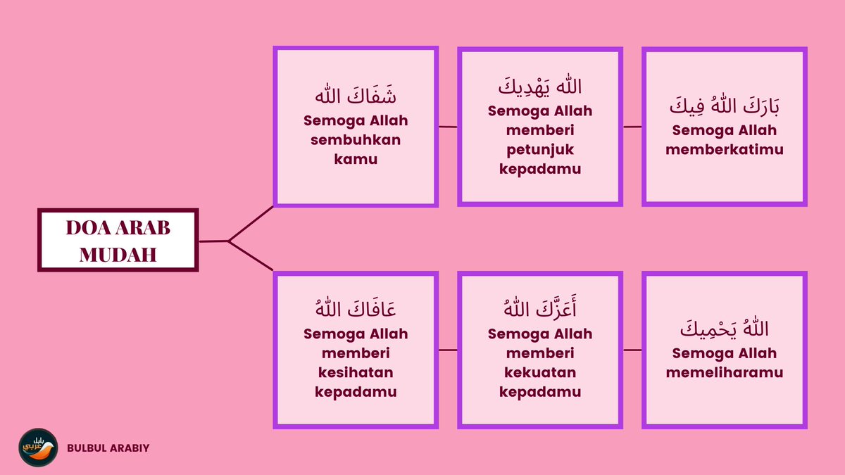 bulbularabiy's tweet photo. Antara doa-doa Arab yang mudah yang boleh kita ucapkan pada orang lain 😊

#belajarbahasaarab
#bahasaarabmudah
#bulbularabiy https://t.co/swMlDezZuo