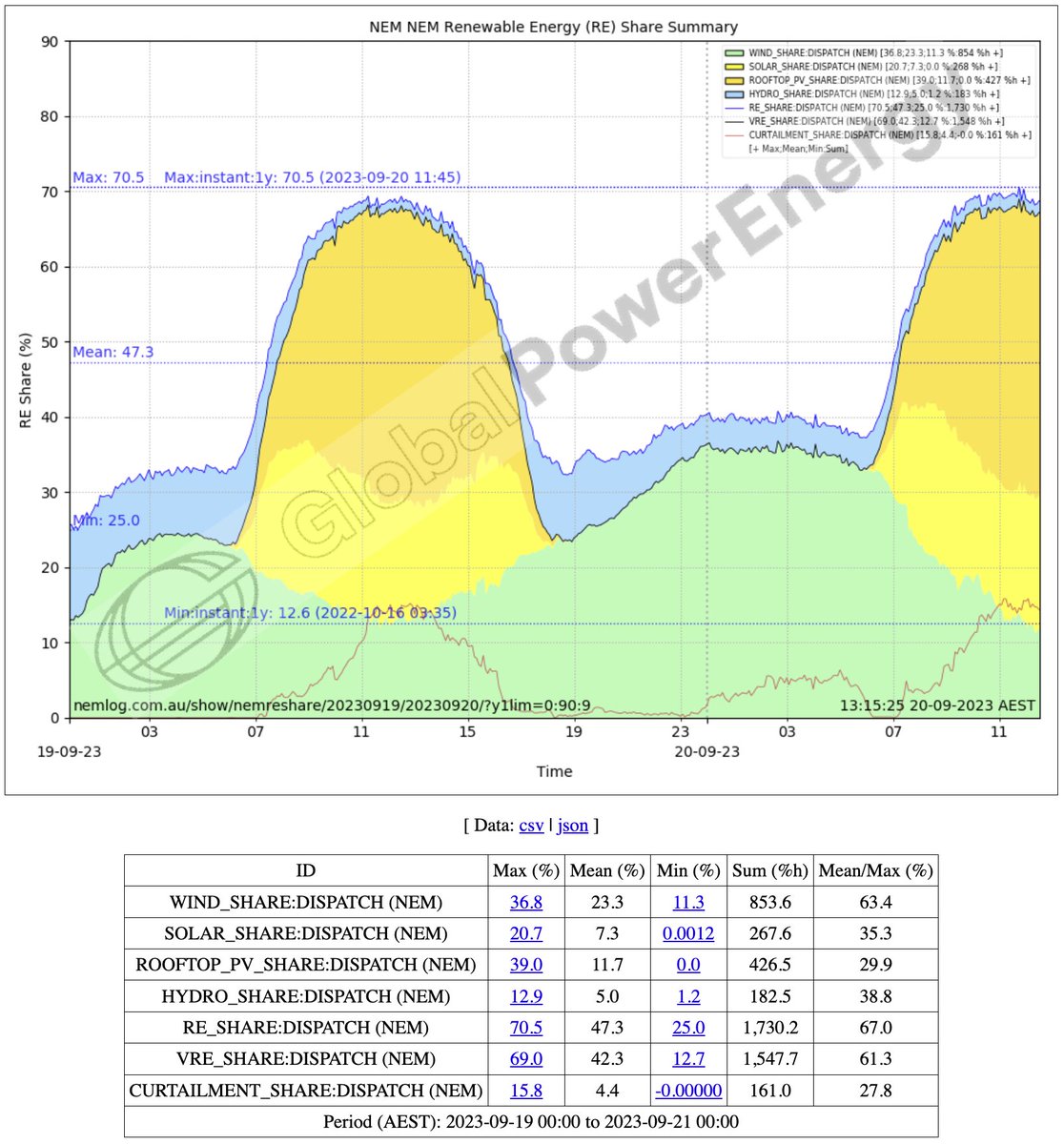 eljmkt_nemlog's tweet photo. Maximum Instantaneous NEM RE Share of 70.5 % at 11:45 hrs Wed 20-09-2023 .. https://t.co/ad3CnLIPHQ

Previous was 69.6 % (0.93 % lower) at 12:15 hrs Fri 28-10-2022 .. https://t.co/qVMa0nGfOW #NEMrecord #nem_re_share_max_instant_all https://t.co/EgZz4uVxZ2