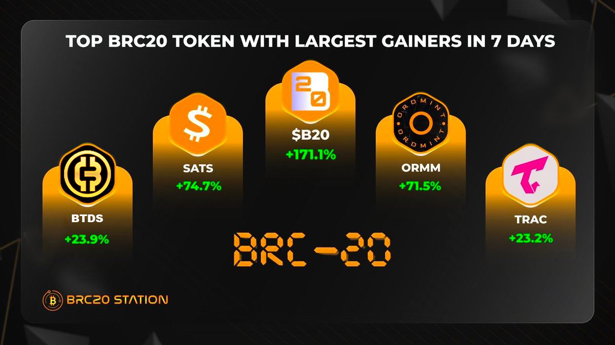 SWAPao8's tweet photo. 🔥 TOP BRC20 TOKEN WITH LARGEST GAINERS IN 7 DAYS 🔥
👉 These #BRC20 tokens are still capturing the attention of global investors and showing impressive growth 🚀
👉 Which tokens are in your portfolio?
#Ordinals #Bitcoin #BTDS https://t.co/N3N8PhBhbw