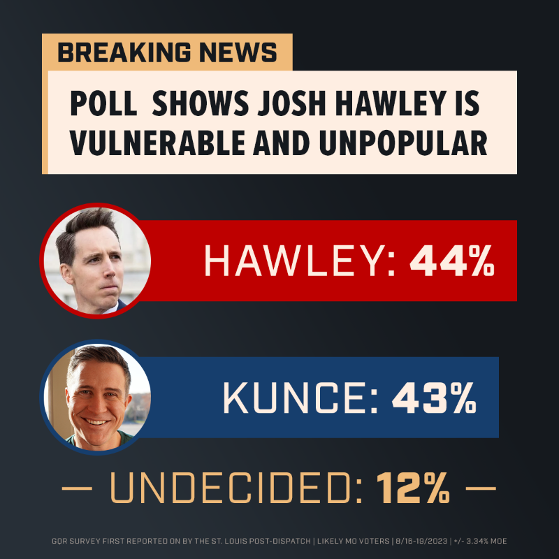 LucasKunceMO's tweet photo. For months, polls have shown Hawley has the lowest approval of any incumbent GOP Senator running in 2024. Now we know this race is a dead heat — and so does Hawley, who told his top supporters: "My race is going to be one of the closest in America."

Will you help us beat Hawley?