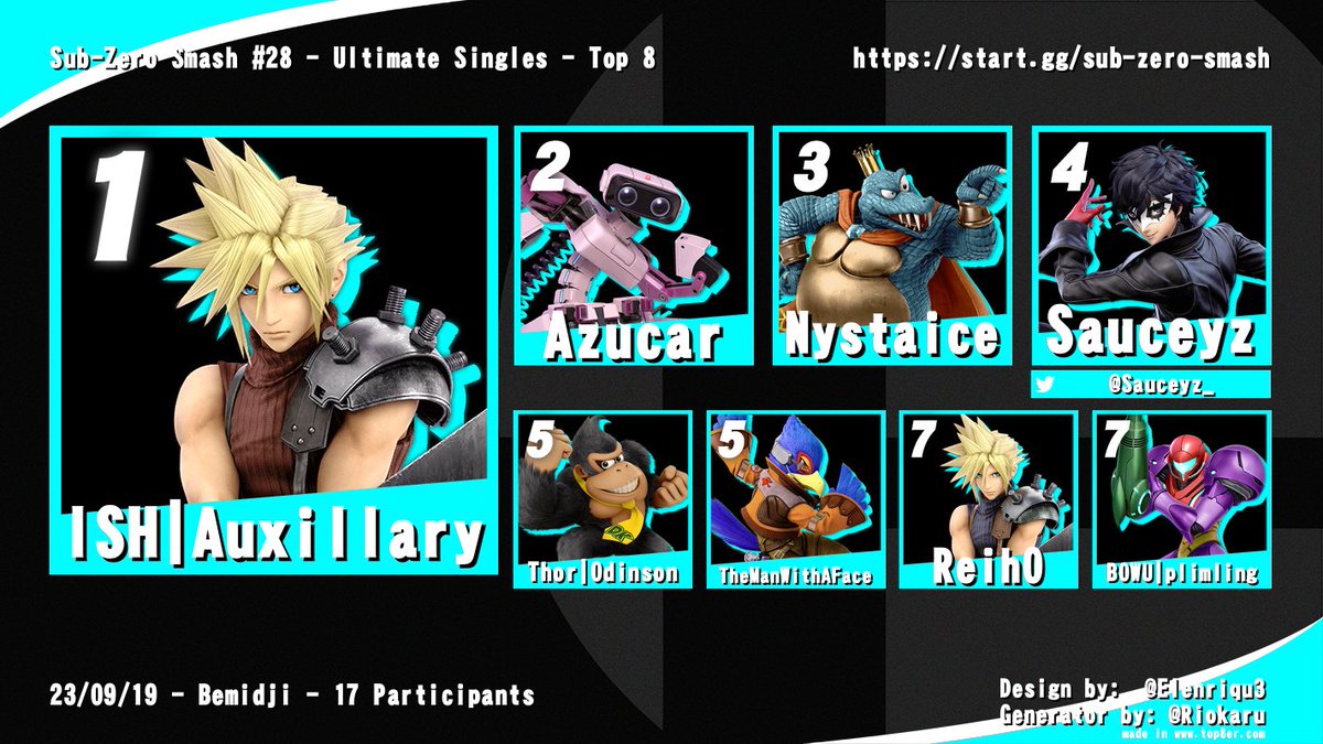 BSU_SSB's tweet photo. Sub-Zero Smash #28 ends with a hard-fought 1st from Auxillary and an incredible run from Azucar! A big thanks to everyone who came out tonight! 

1: Auxillary
2: Azucar
3: Nystaice
4: @Sauceyz_
5: Odinson
5: TheManWithAFace
7: Reih0
7: plimling https://t.co/nHzJMS3tZi