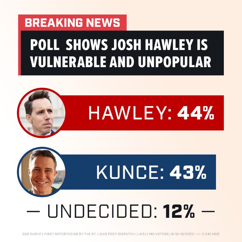 LucasKunceMO's tweet photo. For months, polls have shown Hawley with the lowest approval of any incumbent GOP Senator running in 2024. Now we know this race is a dead heat.

Hawley’s mega-donor allies just dropped $1M into a new Super PAC to slow our momentum. Can you chip in to help us fight back and win?