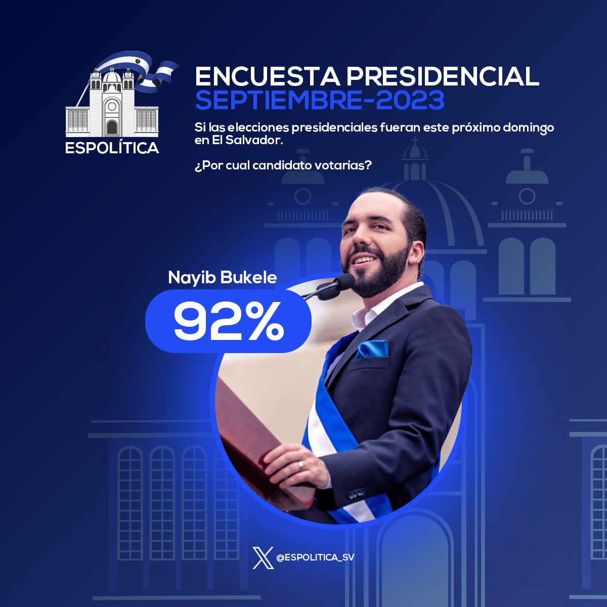 ESPOLITICA_SV's tweet photo. 📊🗳️ RESULTADOS: Con una participación de 7 mil 562 usuarios de X, el Presidente @nayibbukele consolida su imagen y preferencia de cara a los comicios electorales de febrero 2024, con una aprobación de más del 92%, mientras que los demás candidatos a penas llegan al 6%. https://t.co/0mZbFgCHmP